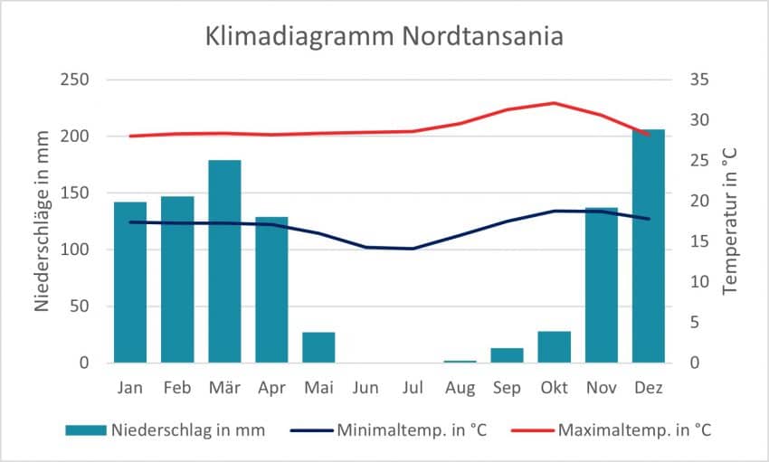 Sehenswürdigkeiten Tansania auf eigene Faust erkunden