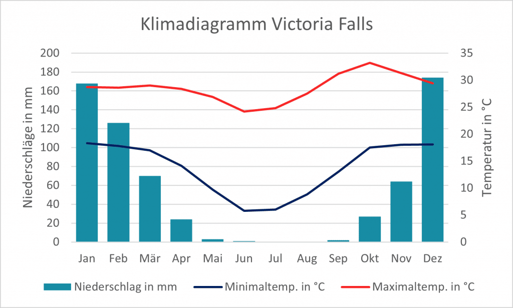 Klimadiagramm beste Reisezeit Victoria Falls